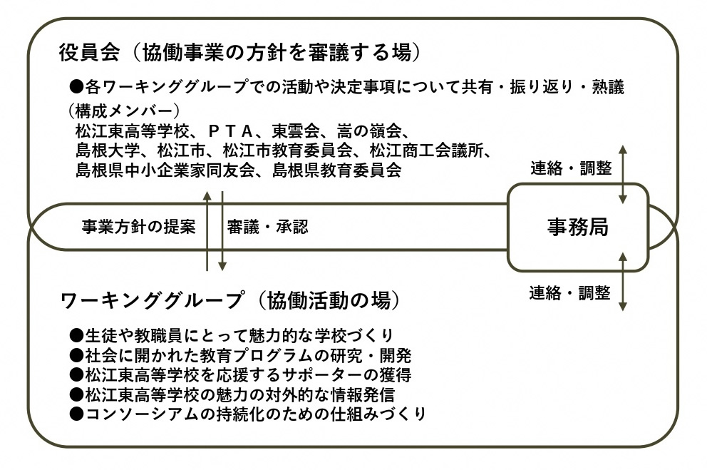 コンソーシアム概念図