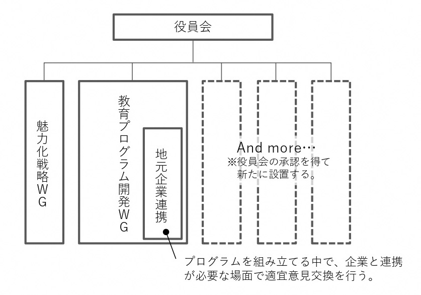 コンソーシアム体制図